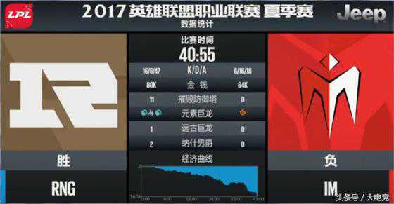 LOL-LPL：冷门一波接一波！IM让一追二2-1力克强敌RNG！