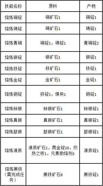 怀旧服采矿速升攻略 采矿如何快速300级？